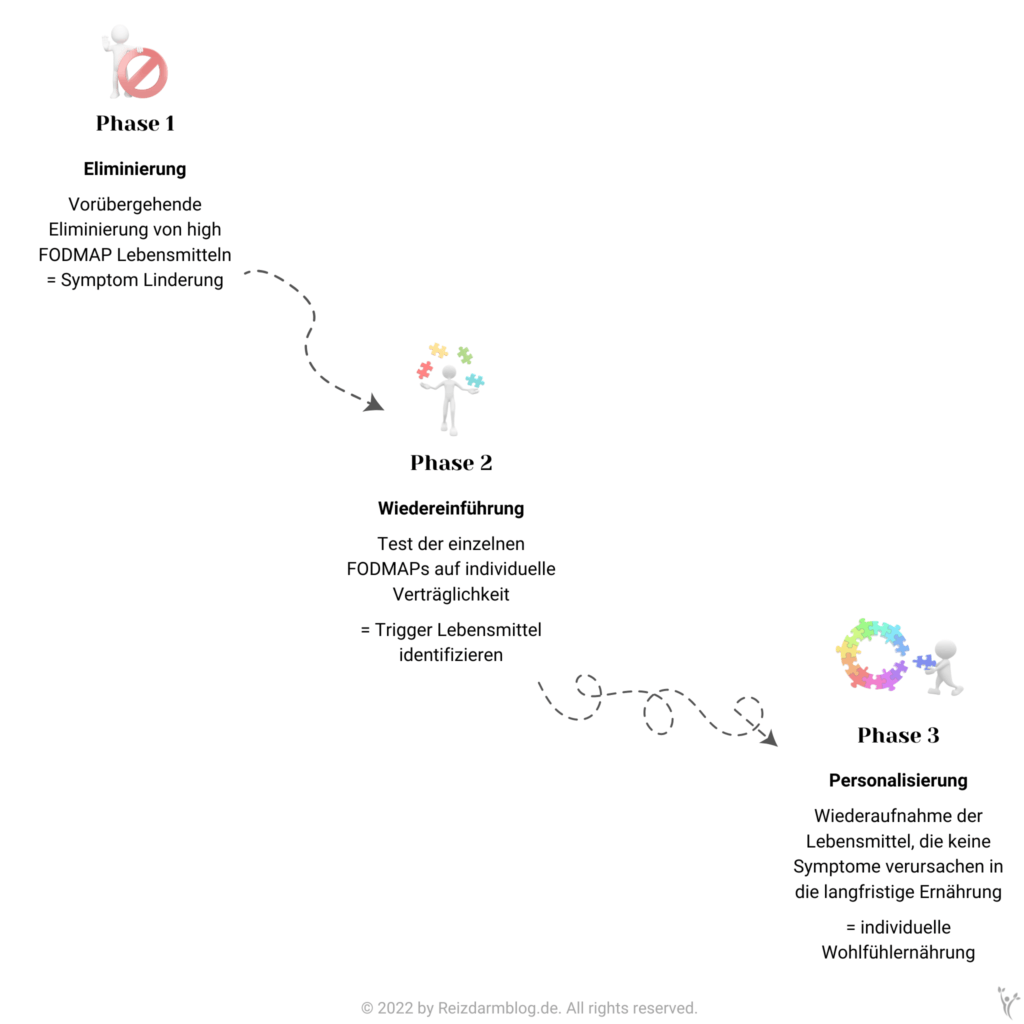 FODMAP Diät