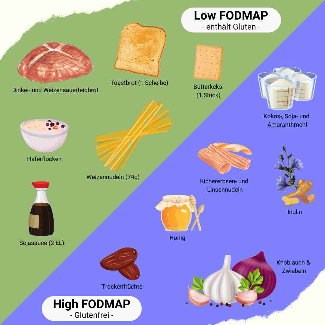 Zusammenhang FODMAPs Gluten