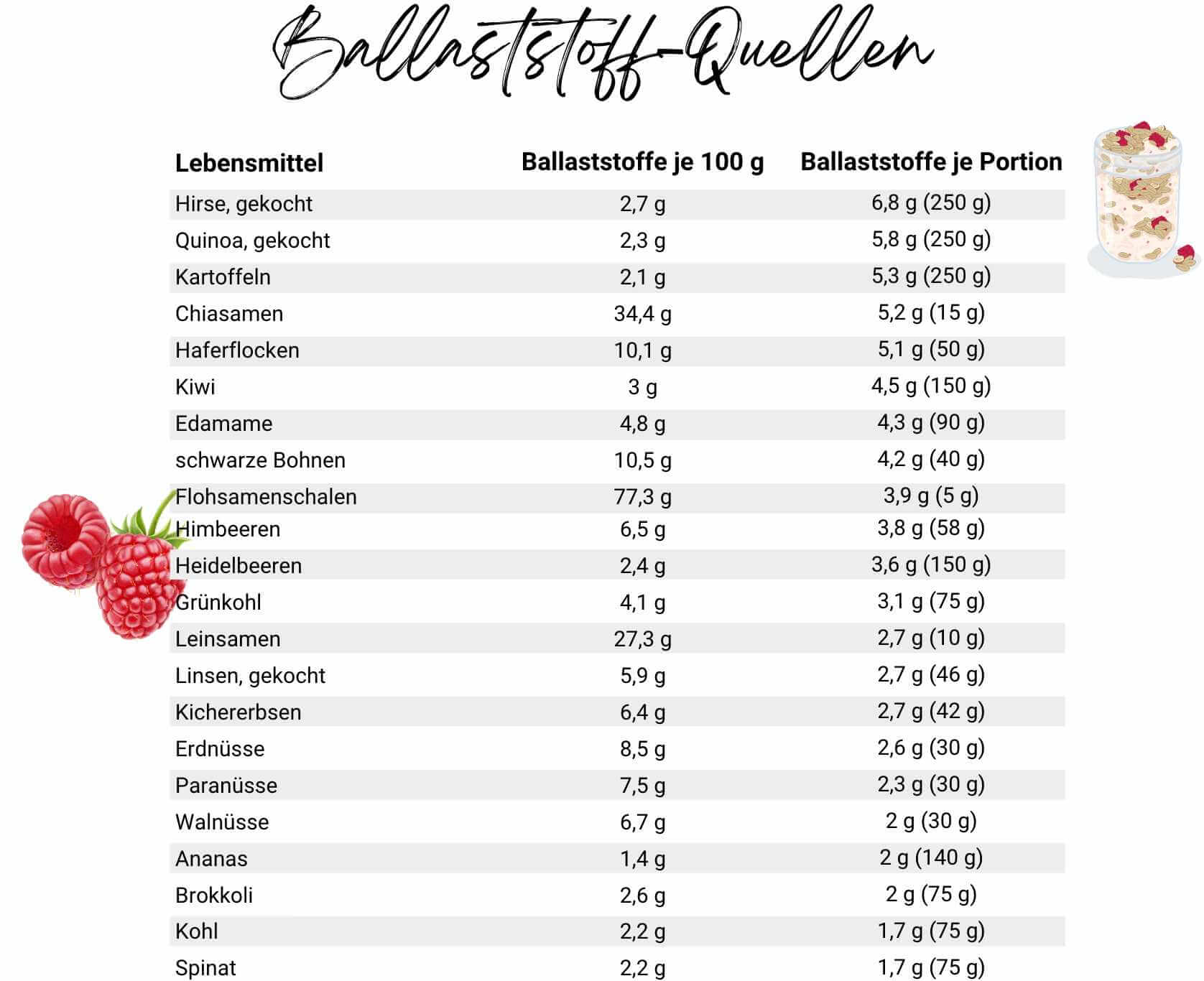 Ballaststoff-Quellen Ballaststoff-Quellen
