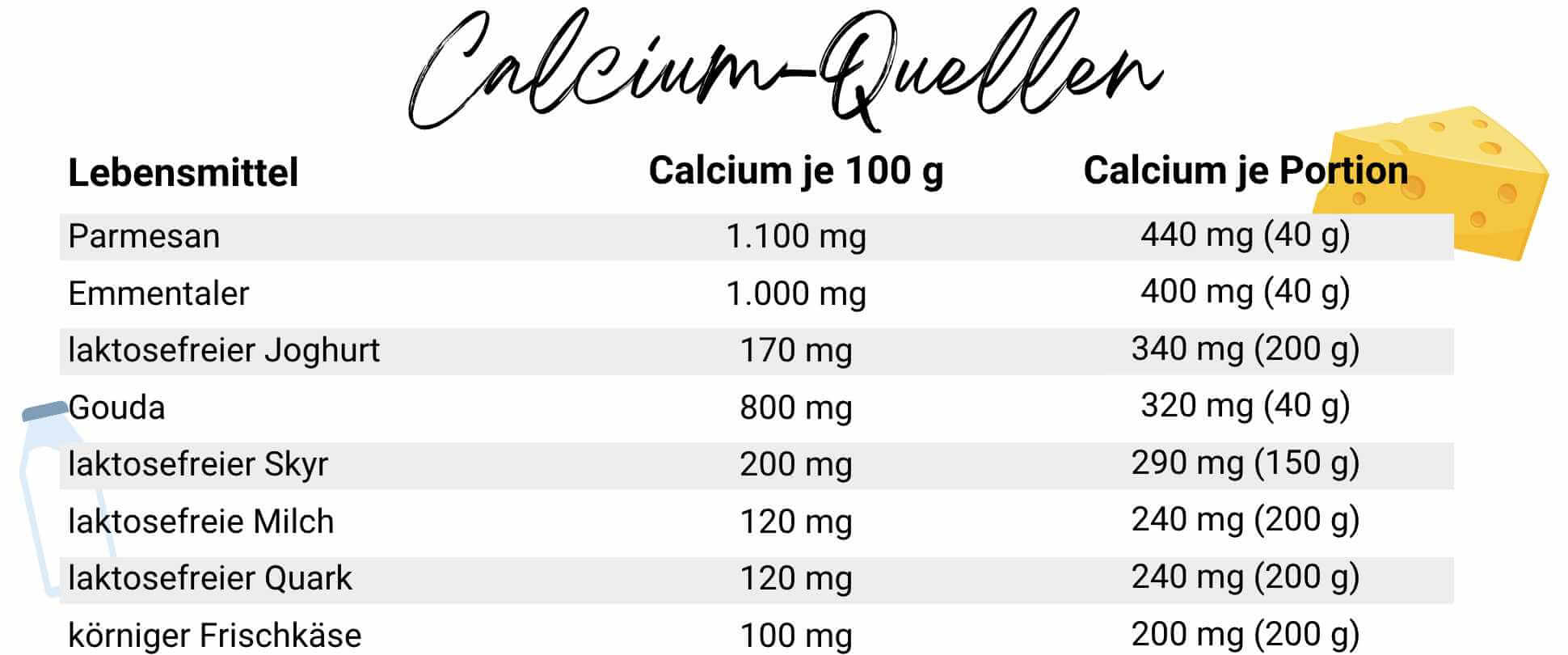 Calcium-Quellen Calcium-Quellen