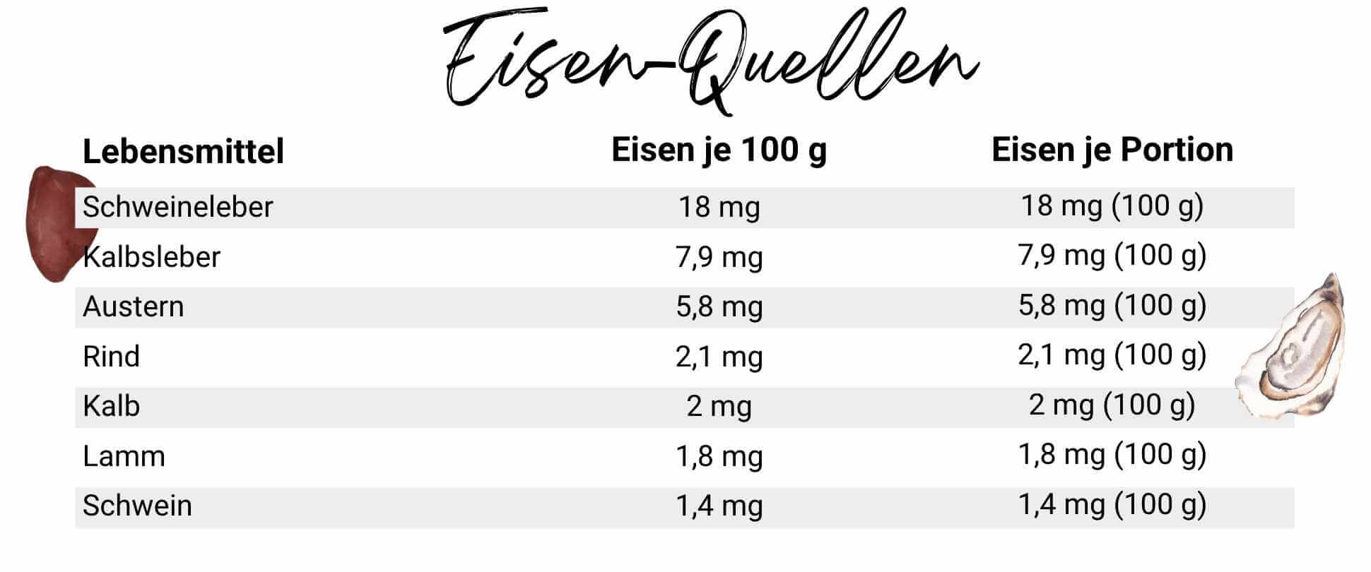 Eisen-Quellen_omnivor Eisen-Quellen